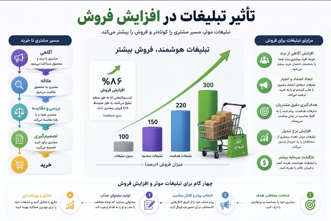 تأثیر تبلیغات در افزایش فروش و تقویت جایگاه برند در بازار رقابتی