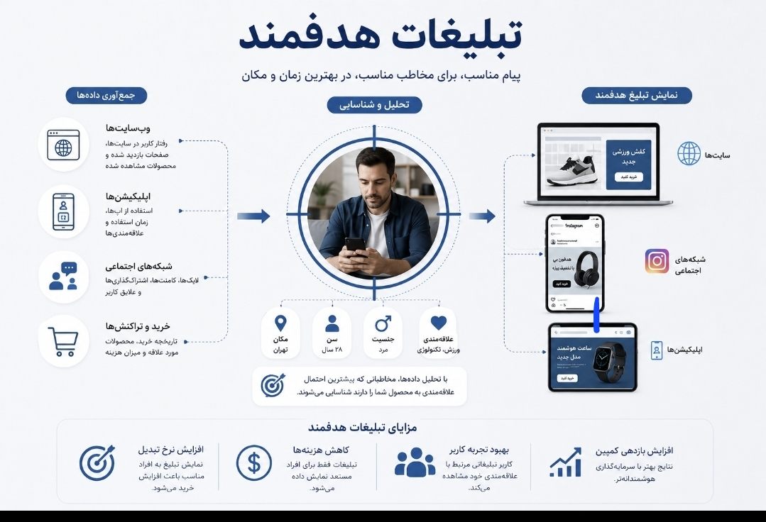 تبلیغات خلاقانه چگونه مسیر فروش و بازاریابی را متحول می‌کند؟