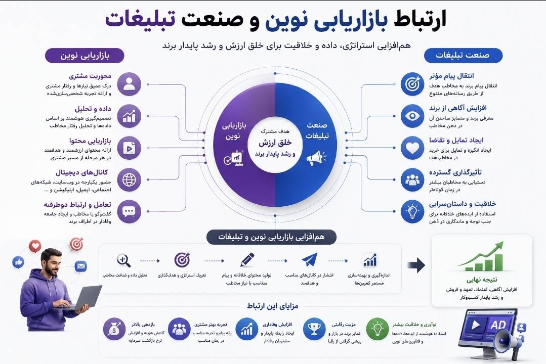 تبلیغات هدفمند؛ کلید افزایش فروش و موفقیت در بازاریابی نوین