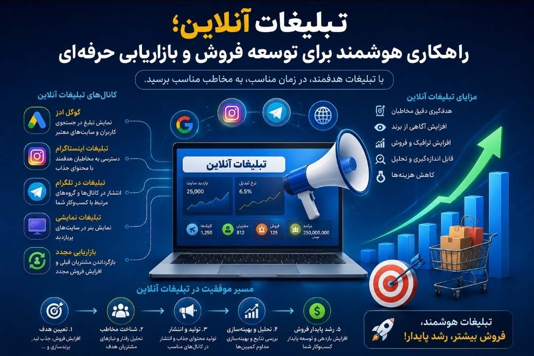 تبلیغات آنلاین؛ راهکاری هوشمند برای توسعه فروش و بازاریابی حرفه‌ای