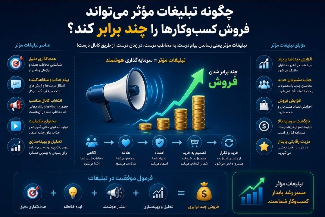 چگونه تبلیغات مؤثر می‌تواند فروش کسب‌وکارها را چند برابر کند؟