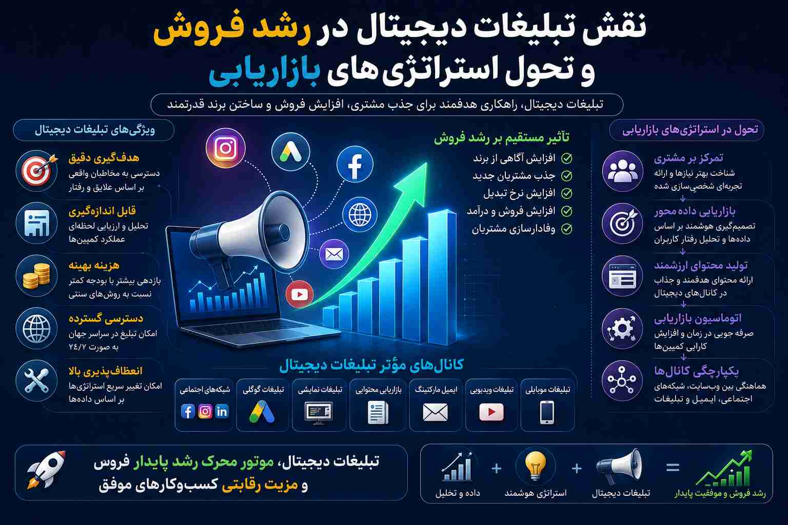 نقش تبلیغات دیجیتال در رشد فروش و تحول استراتژی‌های بازاریابی