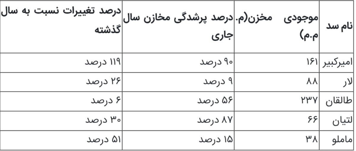 آخرین وضعیت سدهای تهران اعلام شد