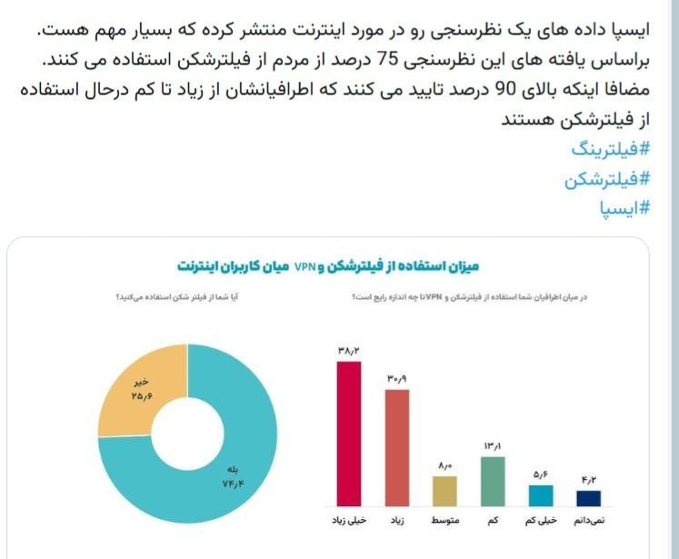 ایسپا : 75 درصد از مردم از فیلترشکن استفاده می کنند