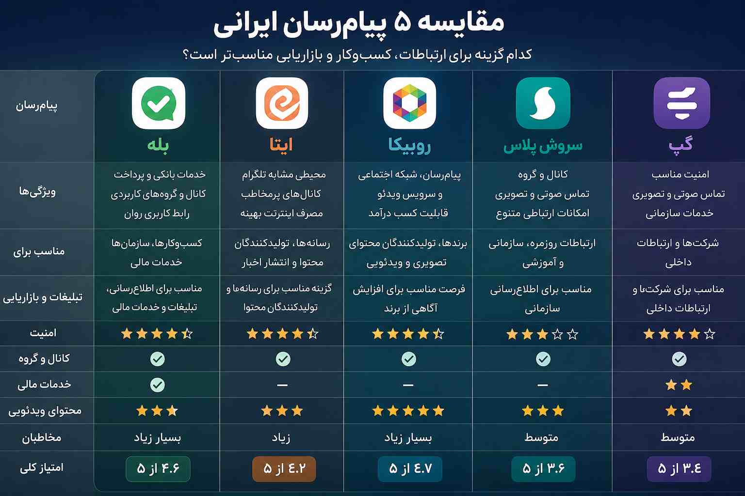 مقایسه ۵ پیام‌رسان ایرانی؛ کدام گزینه برای ارتباطات، کسب‌وکار و بازاریابی مناسب‌تر است؟