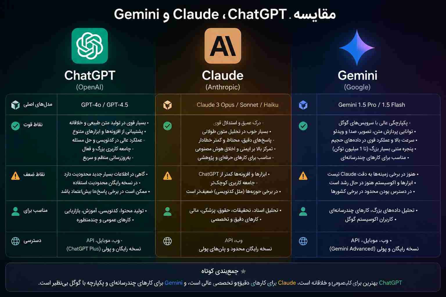 مقایسه ChatGPT، Claude و Gemini؛ کدام هوش مصنوعی برای شما مناسب‌تر است؟