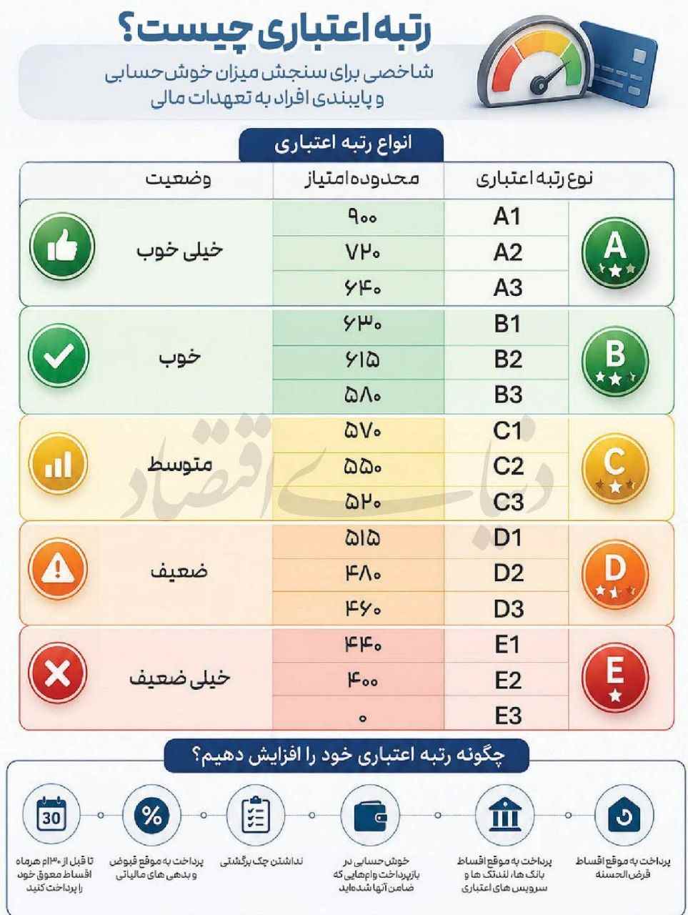 روش های بهبود رتبه اعتباری