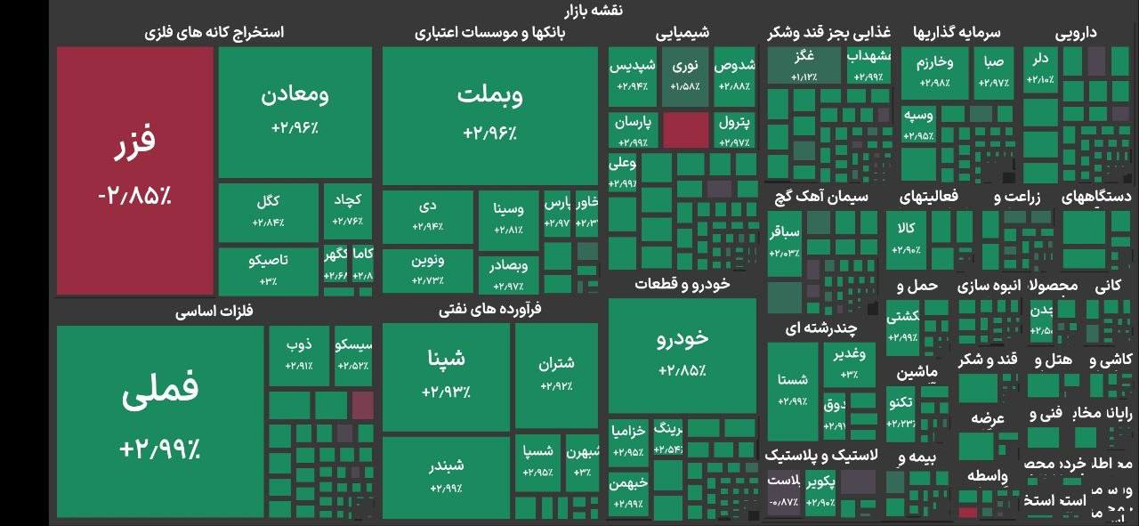 شاخص کل بورس با افزایش ۱۲۸ هزار واحدی به تراز ۵ میلیون و ۸۵ ۹۴ هزار واحد صعود کرد. 