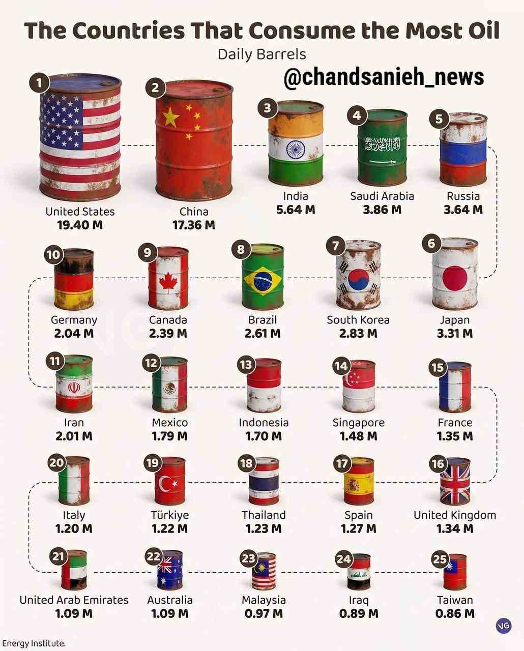 بزرگترین مصرف‌کنندگان نفت در جهان؛ آمریکا و چین در صدر